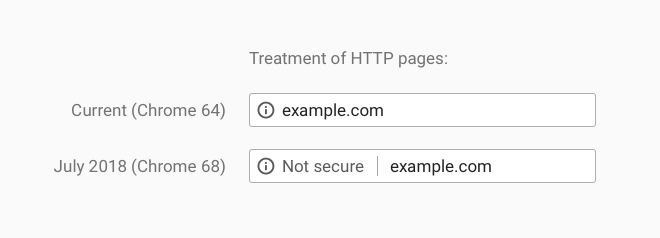 Ab Version 68 kennzeichnet Chrome unverschlüsselte HTTP-Webseiten viel deutlicher als unsicher.