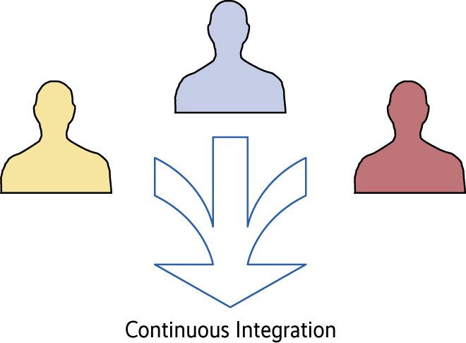 Mit Continuous Integration soll sich unter anderem ein Merge-Chaos kurz vor dem Ausliefern vermeiden lassen (Abb. 2).