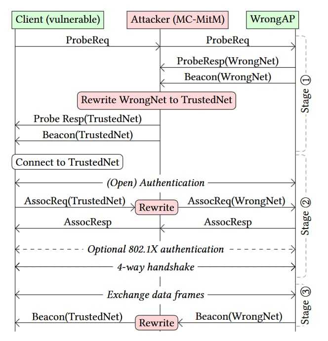 Flussdiagramm der SSID-Confusion-Attacke