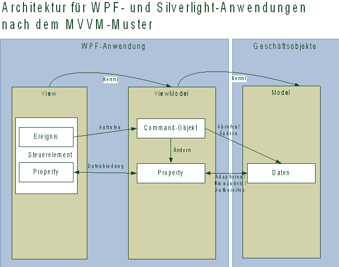 MVVM-Entwurfsmuster (Abb. 4)