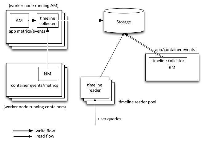 Die Schreib- und Leseoperationen sind in YARN Timeline Service v.2 klar voneinander getrennt.