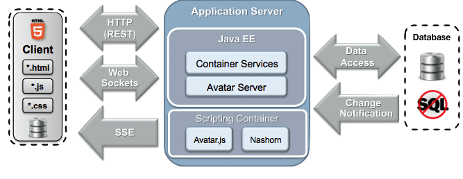 Architektur von Avatar