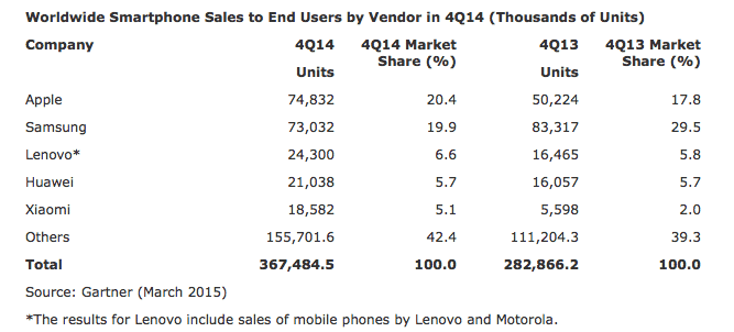 Der globale Smartphone-Markt im vierten Quartal 2014