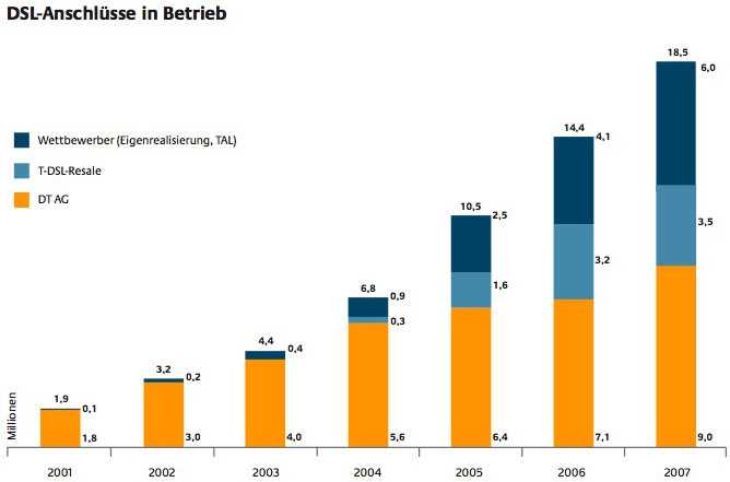 In Deutschland gibt es knapp 20 Millionen Breitbandanschlüsse, 18,5 Millionen mit DSL.