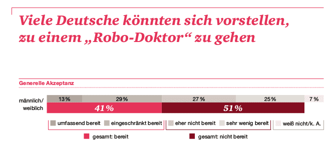 Umfrage: Deutsche Patienten offen für Roboter-Doktoren in bestimmen Anwendungsgebieten