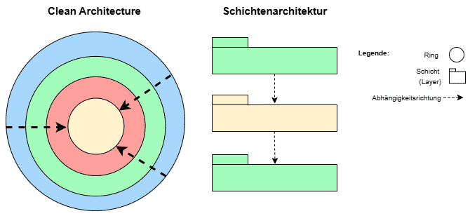 Infographic Comparison between Clean Architecture and Layered Architecture