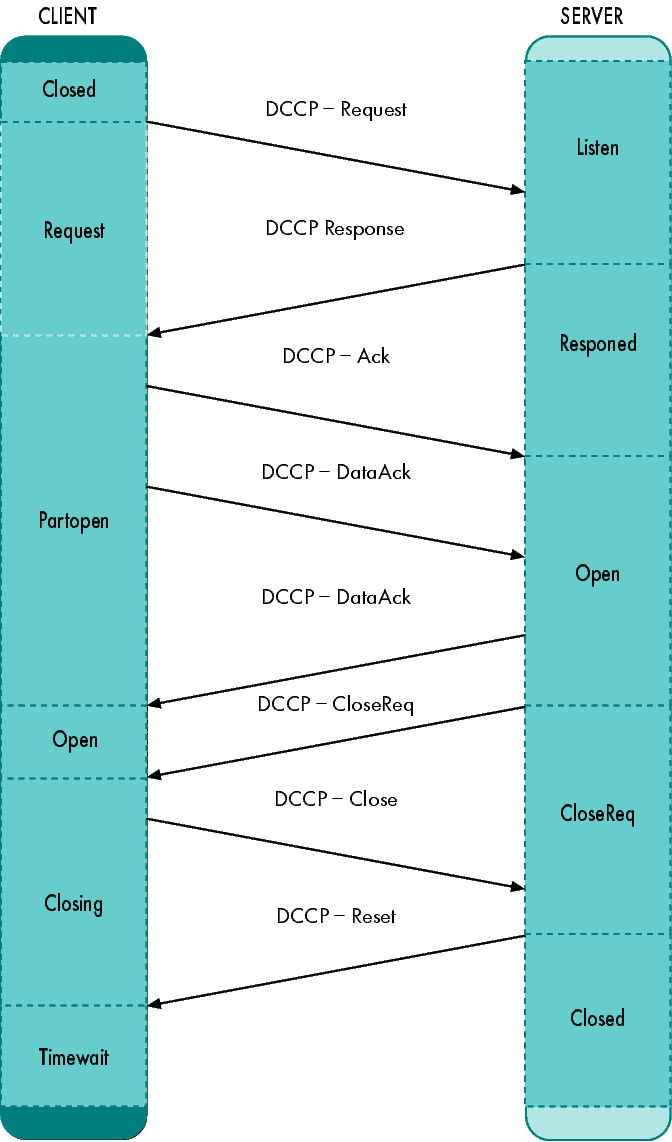 DCCP-Kommunikationsabfolge