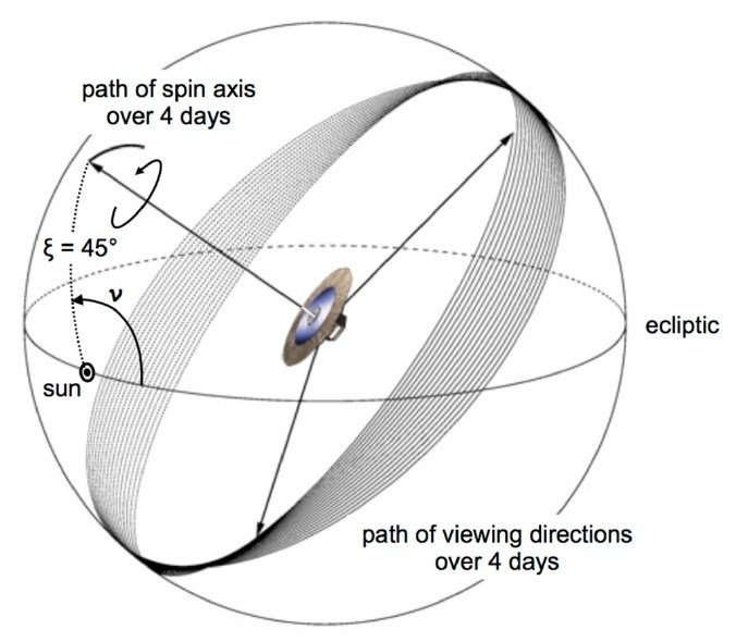 Durch die Taumelbewegung der Sonden-Rotationsachse um die Richtung zur Sonne herum wird der Himmel streifenweise abgetastet.