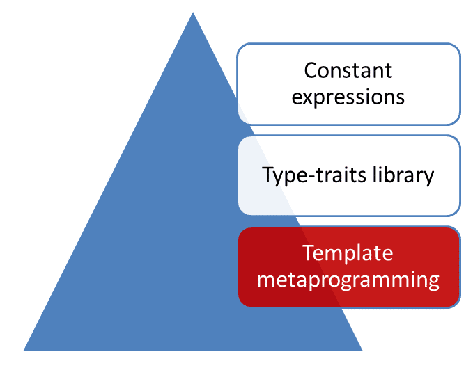 C++ Core Guidelines: Regeln für Template Metaprogrammierung