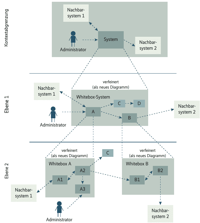 The arc42 documentation template contains guidelines for suitable and well-structured architecture documentation (Fig. 2)., Https://www.arc42.de