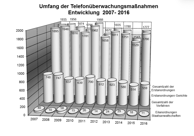 Zahl der Ermittlungsverfahren mit Telefonüberwachung in Baden-Württemberg steigt leicht