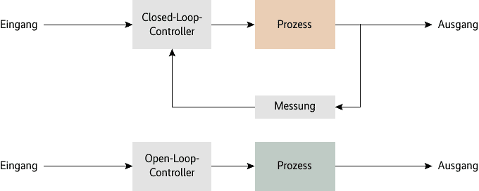 Im Unterschied zu Closed-Loop- entfällt bei Open-Loop-Systemen in der Regelungstechnik die Messung (Abb. 2)., 