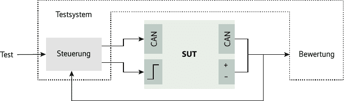 In einem Closed-Loop-Teststand für eine Embedded-Drehzahlregelung sind Eingänge und Ausgänge rückgekoppelt (Abb. 4)., 