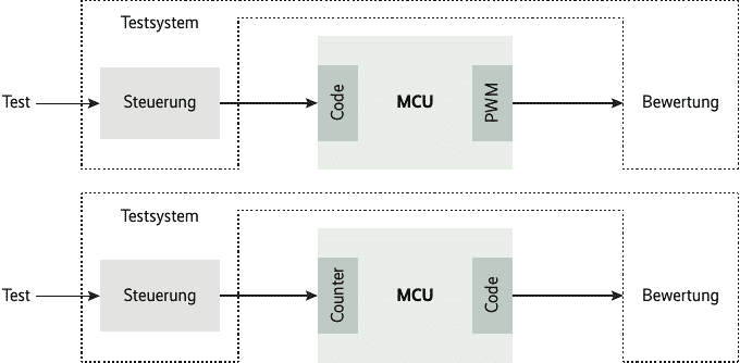 Der Test des PWM-Treibers kommt ohne Rückkopplung aus (oben). Open-Loop-Tests lassen sich zum Beispiel auch dafür nutzen, den Counter-Treiber am Eingang des Mikrocontrollers (unten) zu prüfen (Abb. 5)., 