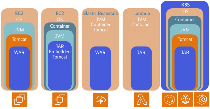 Diese Möglichkeiten gibt es bei AWS für eine Java-Webanwendung (Abb. 2)., 
