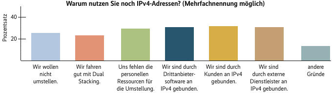 Most respondents do not want to switch to IPv6 or have good reasons for doing so. 