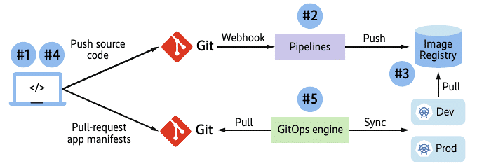 Die Struktur eines GitOps-Projekts auf Kubernetes im Überblick (Abb. 2)., Red Hat