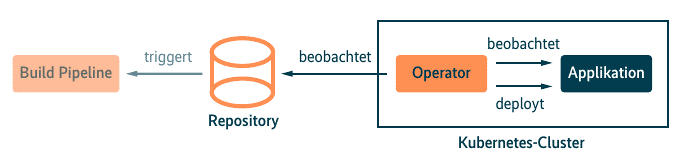 In einem GitOps-Workflow mit Kubernetes spielt der GitOps-Operator eine entscheidende Rolle (Abb. 1)., 