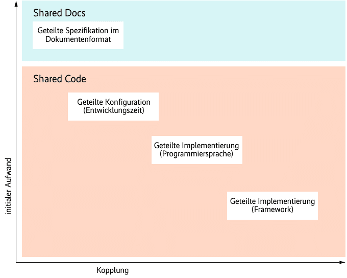 Mögliche Implementierungen von Shared Code und deren Einfluss auf den initialen Aufwand und den Grad an Kopplung (Abb. 2)., 