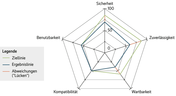 LASR result diagram, where the axes indicate the goals of the Threema example (Fig. 5), Embarc