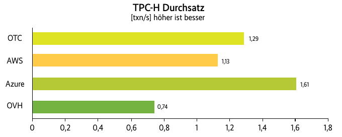 TPC-H-Benchmarkergebnisse in Transaktionen (TXN) pro Sekunde (Abb. 2)., 