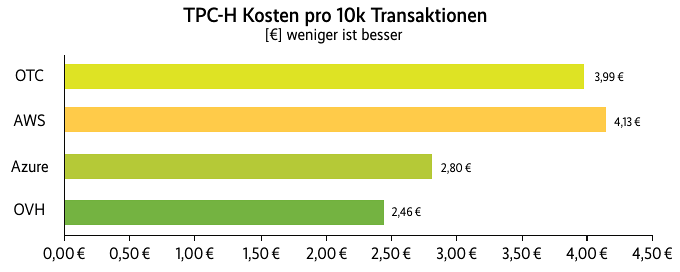 Preis-Leistung: TPC-H-Kosten pro 10.000 Transaktionen (Abb. 3)., 