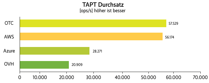 TAPT-Benchmarkergebnisse in Operationen (OPS) pro Sekunde (Abb. 4)., 