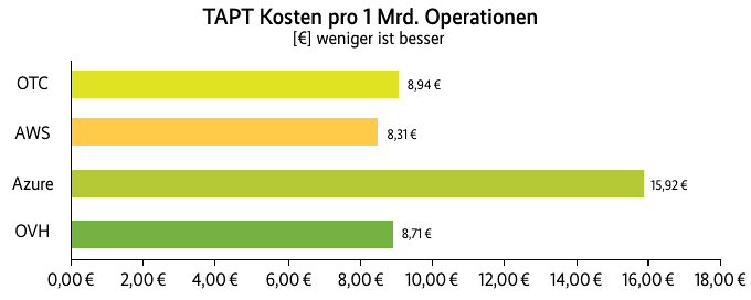 Preis-Leistung: TAPT-Kosten pro eine Milliarde Operationen (Abb. 5)., 