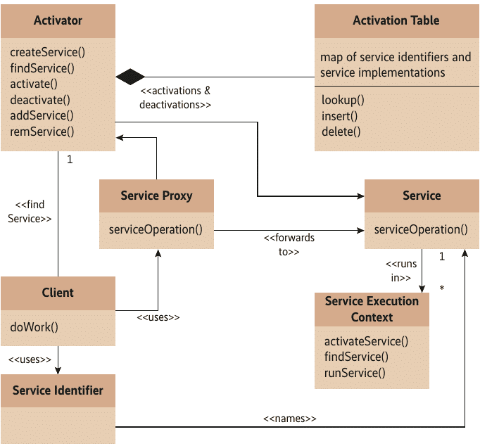 Patterns like the Activator can significantly simplify communication between software developers because they build on a higher level of abstraction than program structures (Fig. 4).,