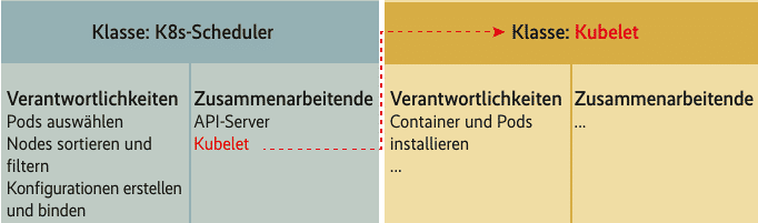 With CRC cards, architectural designs can be easily discussed on a whiteboard (Fig. 5).,