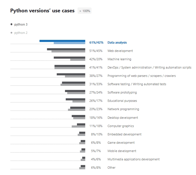 Python 2 und 3 im Vergleich: Anwendungsszenarien