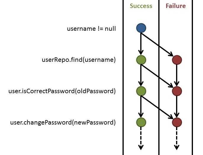 Wie bei einer Weiche für Bahnschienen wird im Fehlerfall der normale Weg durch den Code verlassen (Abb. 1)