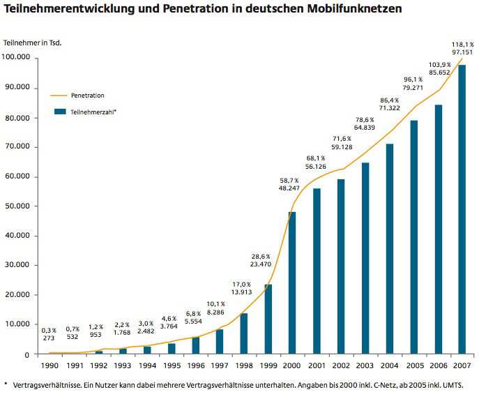 97 Millionen Mobilfunkteilnehmer gab es 2007 in Deutschland. [Quelle: Bundesnetzagentur]