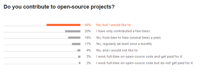 State of the Developer Ecosystem 2020: Open-Source-Affinität