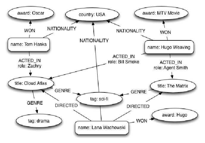 Datenmodell Filmdatenbank als Property-Graph (Abb. 3)