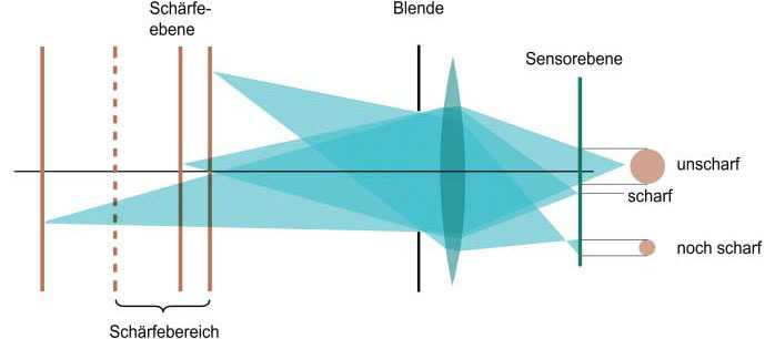 Bei der Bestimmung der Schärfentiefe ist die erste Frage, welcher Zerstreuungskreisdurchmesser noch tolerierbar ist.