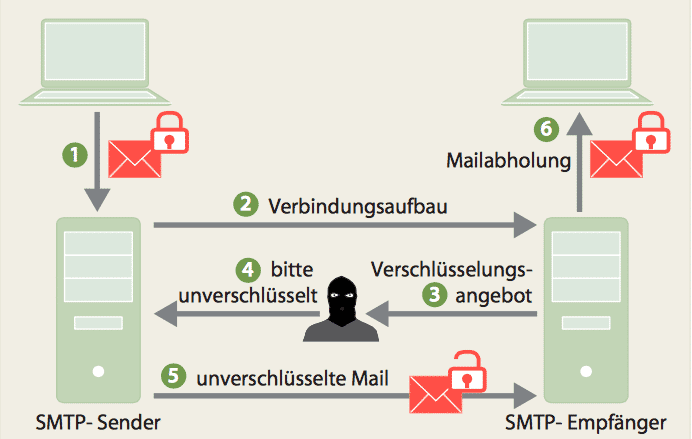 Man-in-the-Middle: Ein Angreifer in der Mitte fängt das STARTTLS-Angebot des SMTP-Ziels ab und bietet dem Absender nur offene Übertragung an. Die Mail läuft anschließend ungeschützt über die Leitung.