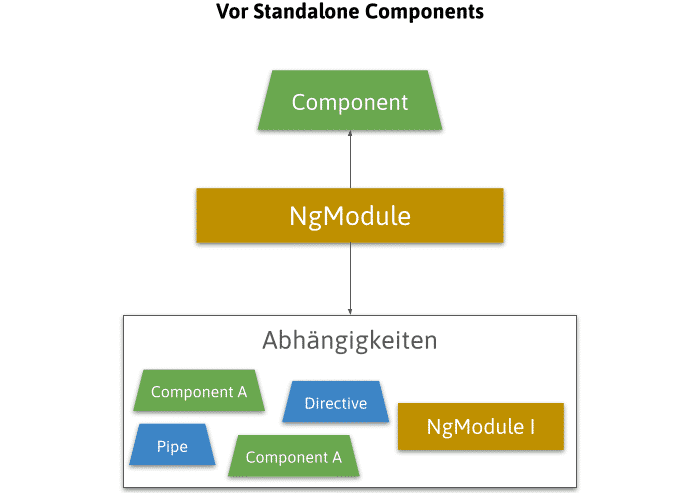 Angular vor Standalone Components