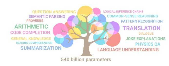 PaLM: Googles Transformermodell mit 540 Milliarden Parametern