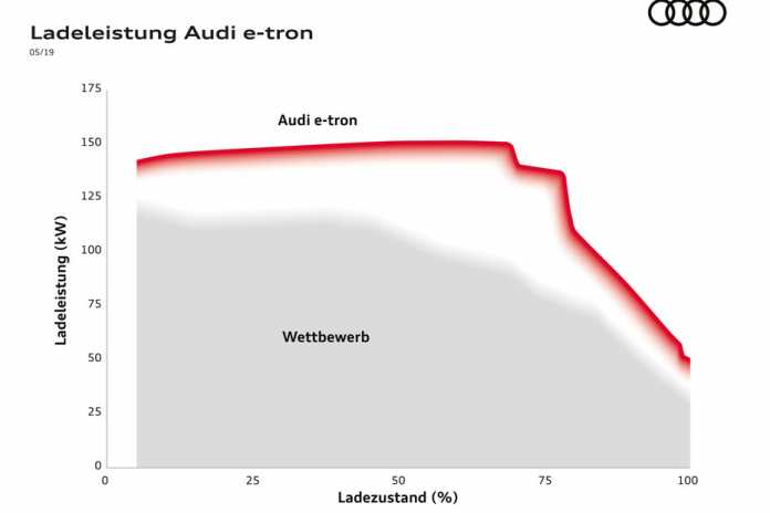 Fahrbericht Audi e-tron 55 quattro