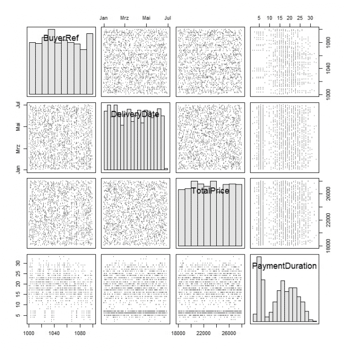 Visualisierung der Daten mit scatterplotMatrix() (Abb. 2)