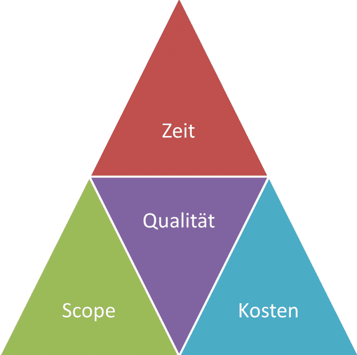 Das magische Dreieck des Projektmanagements (Abb. 1)