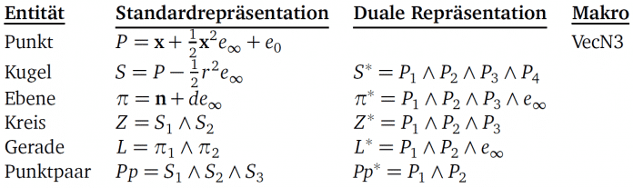 Mit diesen Formeln lassen sich geometrische Objekte einfach als Multivektoren ausdrücken. Fett geschriebene Variablen bezeichnen 3d-Vektoren, zum Beispiel x=x1e1+x2e2+x3e3 (Abb. 2).