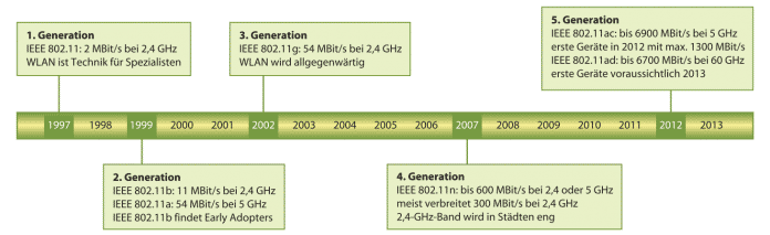 Aus den mageren 2 MBit/s der ersten WLAN-Generation sind inzwischen 1,3 GBit/s geworden. Wenn die Gerätehersteller mitspielen, verdoppelt sich die Datenrate bald nochmal.