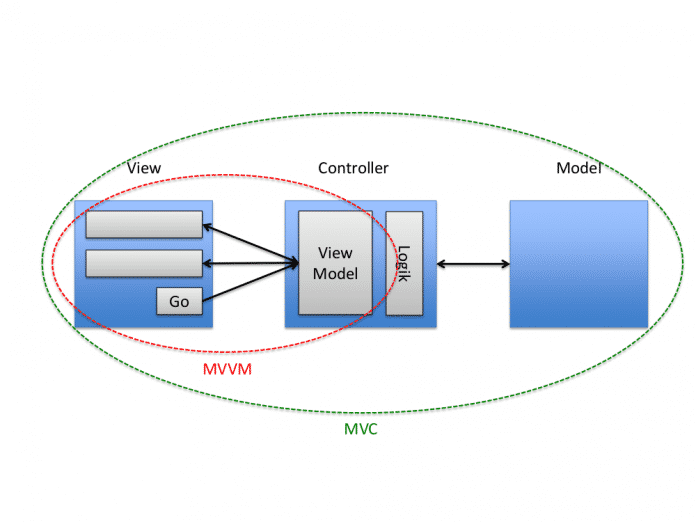 AngularJS integriert das MVVM- in das MVC-Entwurfsmuster (Abb. 1).