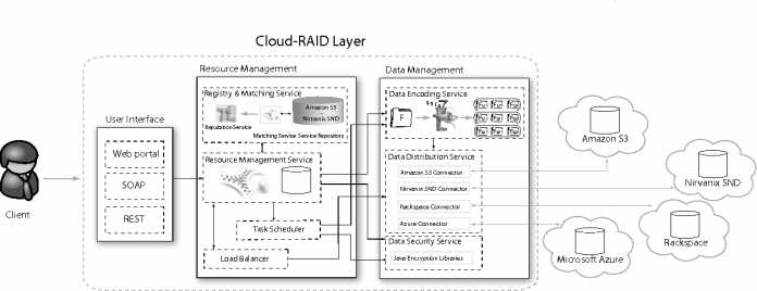 Architektur des Cloud RAID