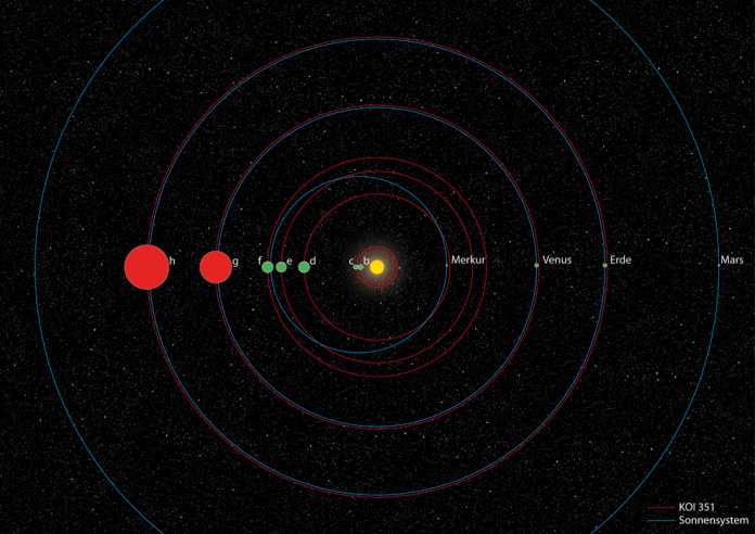 Mehrplanetensystem KOI-351 im Vergleich zum Sonnensystem