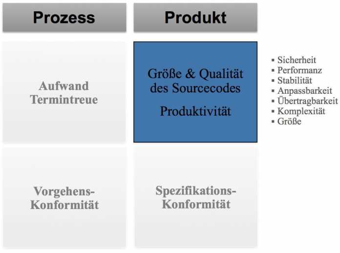 Traditionelle Analyseverfahren im Rahmen von Softwareentwicklungsprojekten räumen dem eigentlichen Endprodukt, dem Sourcecode, zu wenig Raum ein.