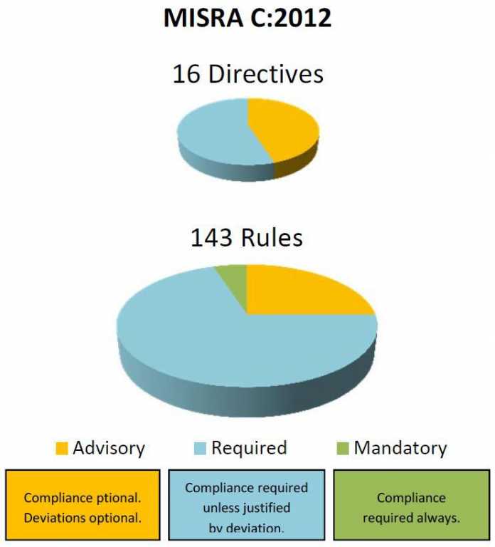 Im Vergleich zwischen MISRA C:2004 und MISRA C:2012 sind im neuen Standard die Mandatory-Regeln (zwingend einzuhaltende Regeln) sind als neue Gruppe hinzugekommen. Des Weiteren gibt es nun auch 16 Direktiven, die im Vergleich zu den Regeln möglicherweise nicht präzise genug definiert sind.