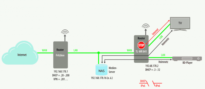 Damit Streaming und Fernsteuerung mit vom Internet isolierten Smart-TVs weiter funktionieren, darf der Filter nur DHCP und IPv6 sperren.